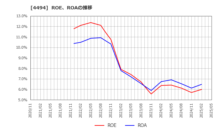 4494 バリオセキュア(株): ROE、ROAの推移