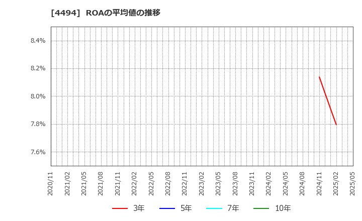 4494 バリオセキュア(株): ROAの平均値の推移