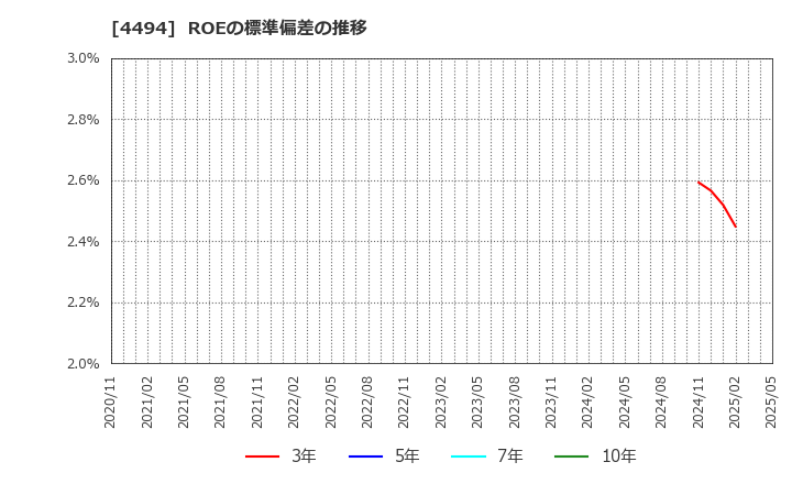 4494 バリオセキュア(株): ROEの標準偏差の推移
