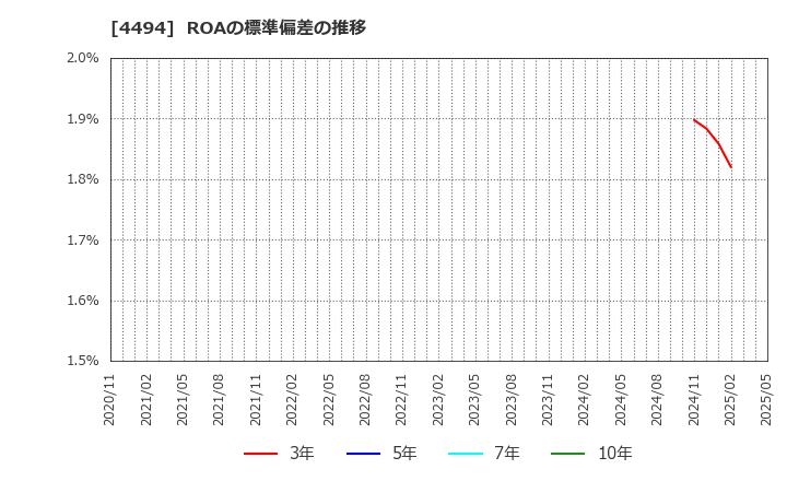 4494 バリオセキュア(株): ROAの標準偏差の推移