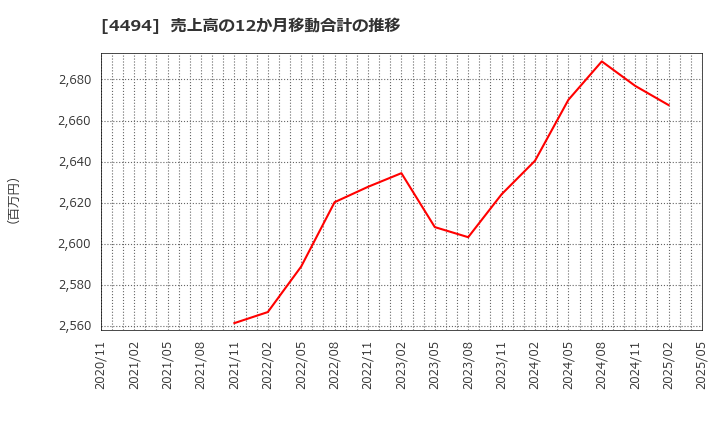 4494 バリオセキュア(株): 売上高の12か月移動合計の推移