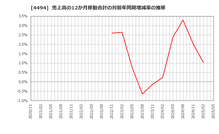4494 バリオセキュア(株): 売上高の12か月移動合計の対前年同期増減率の推移