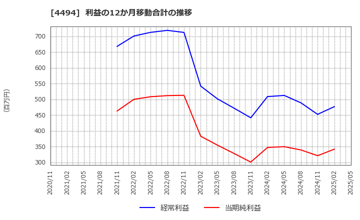 4494 バリオセキュア(株): 利益の12か月移動合計の推移