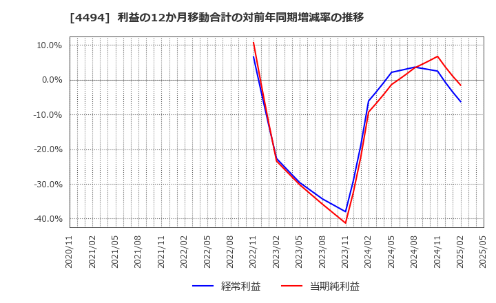 4494 バリオセキュア(株): 利益の12か月移動合計の対前年同期増減率の推移