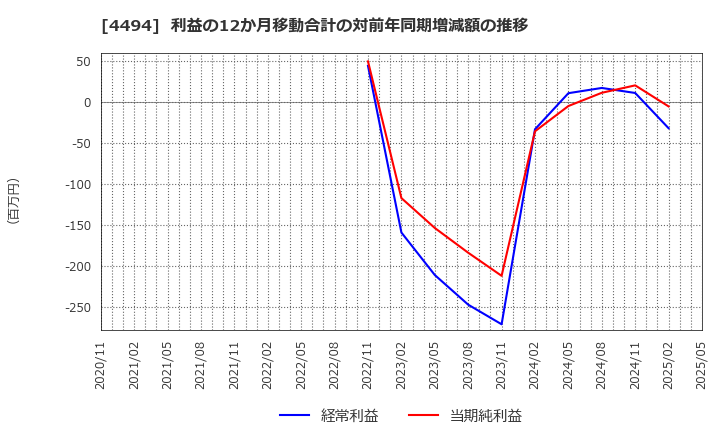 4494 バリオセキュア(株): 利益の12か月移動合計の対前年同期増減額の推移