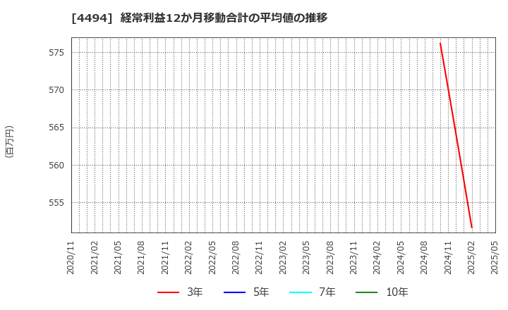 4494 バリオセキュア(株): 経常利益12か月移動合計の平均値の推移