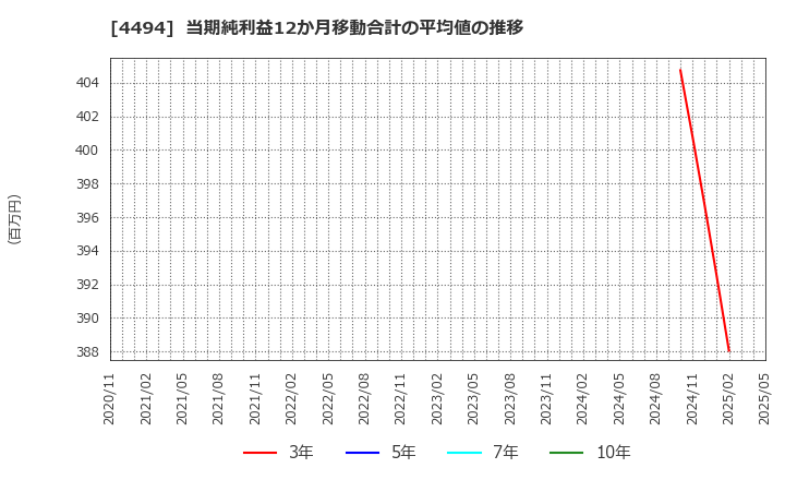 4494 バリオセキュア(株): 当期純利益12か月移動合計の平均値の推移