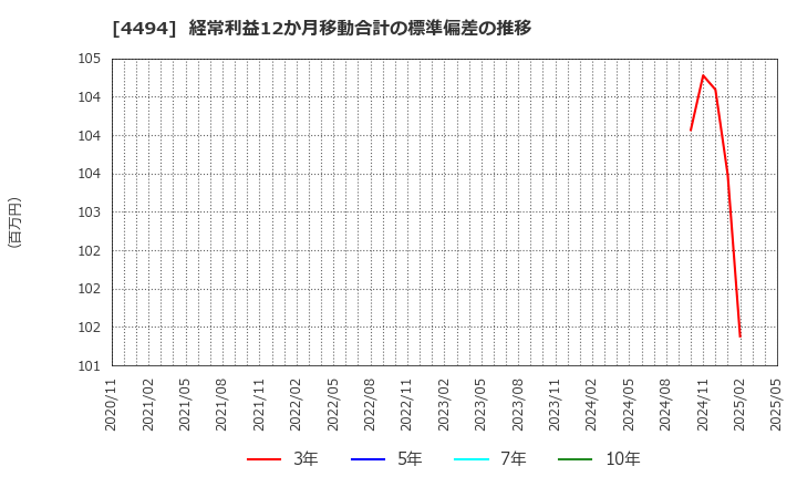 4494 バリオセキュア(株): 経常利益12か月移動合計の標準偏差の推移