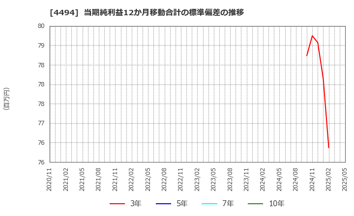 4494 バリオセキュア(株): 当期純利益12か月移動合計の標準偏差の推移