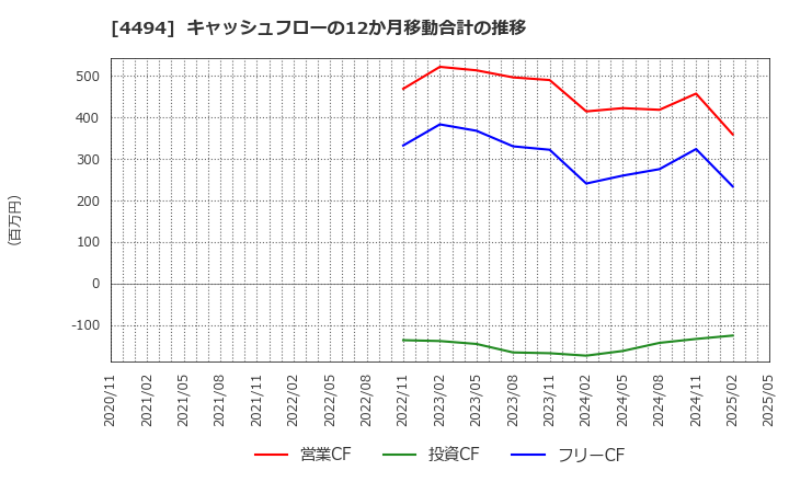 4494 バリオセキュア(株): キャッシュフローの12か月移動合計の推移
