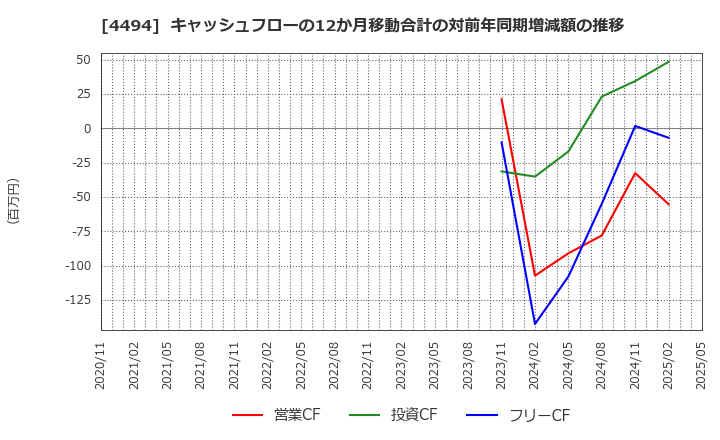 4494 バリオセキュア(株): キャッシュフローの12か月移動合計の対前年同期増減額の推移