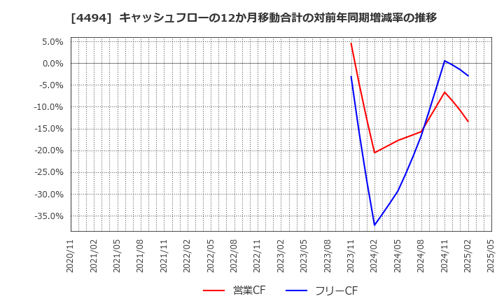 4494 バリオセキュア(株): キャッシュフローの12か月移動合計の対前年同期増減率の推移