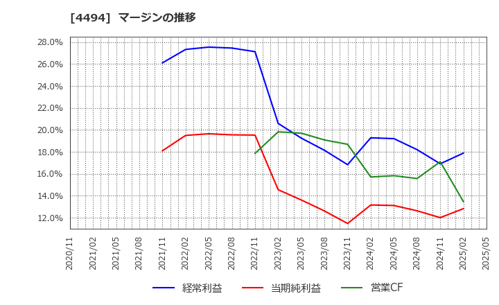 4494 バリオセキュア(株): マージンの推移