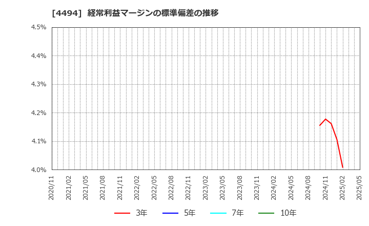 4494 バリオセキュア(株): 経常利益マージンの標準偏差の推移