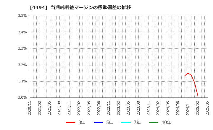 4494 バリオセキュア(株): 当期純利益マージンの標準偏差の推移