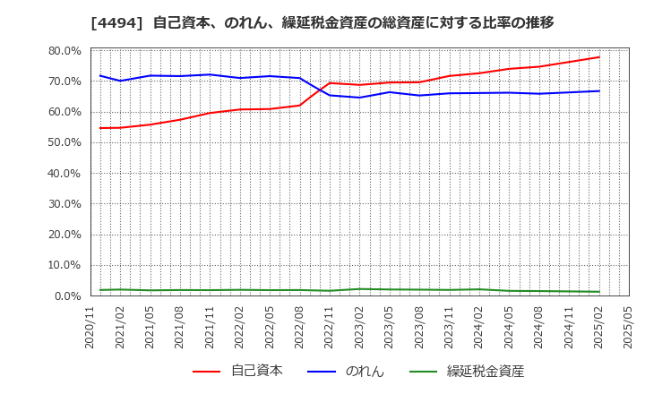 4494 バリオセキュア(株): 自己資本、のれん、繰延税金資産の総資産に対する比率の推移