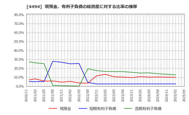 4494 バリオセキュア(株): 現預金、有利子負債の総資産に対する比率の推移