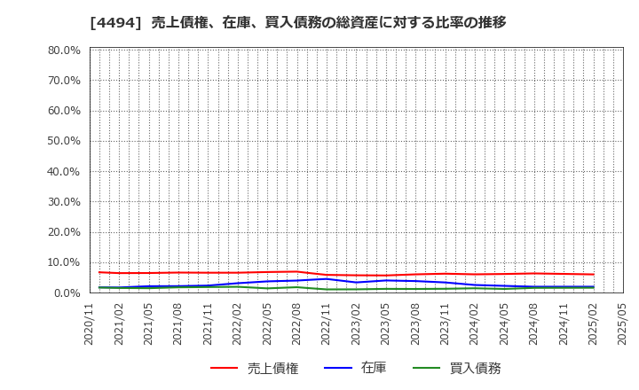 4494 バリオセキュア(株): 売上債権、在庫、買入債務の総資産に対する比率の推移