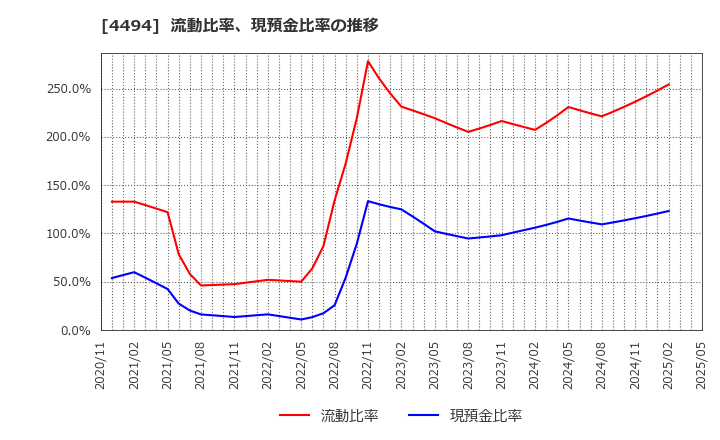 4494 バリオセキュア(株): 流動比率、現預金比率の推移