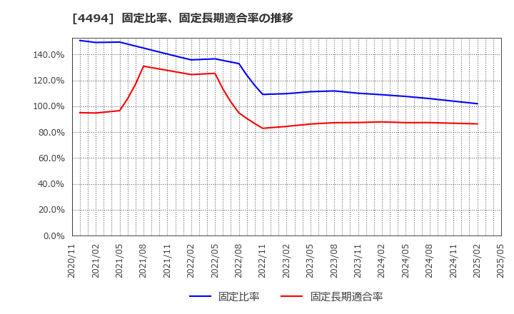 4494 バリオセキュア(株): 固定比率、固定長期適合率の推移