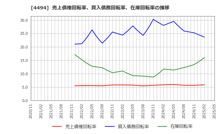 4494 バリオセキュア(株): 売上債権回転率、買入債務回転率、在庫回転率の推移