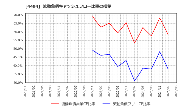 4494 バリオセキュア(株): 流動負債キャッシュフロー比率の推移