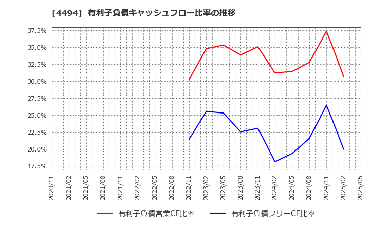 4494 バリオセキュア(株): 有利子負債キャッシュフロー比率の推移