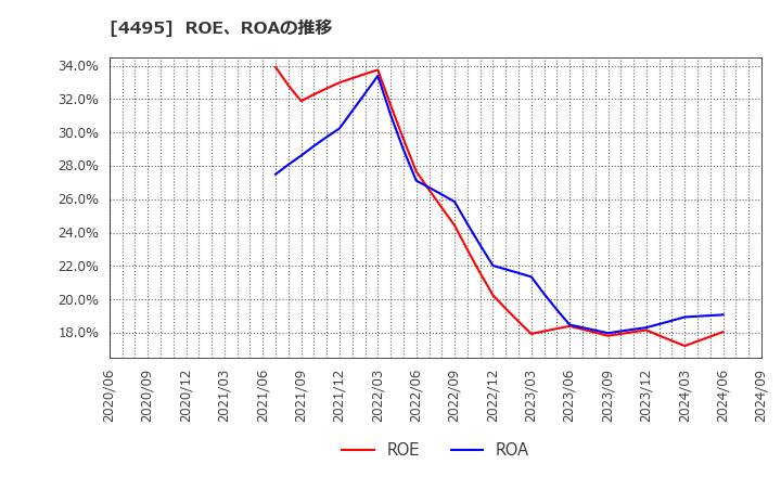 4495 (株)アイキューブドシステムズ: ROE、ROAの推移