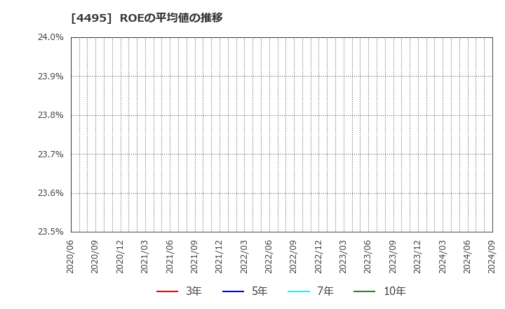 4495 (株)アイキューブドシステムズ: ROEの平均値の推移