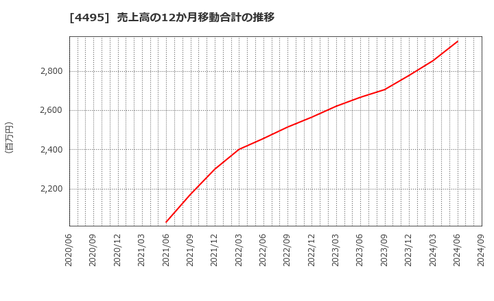 4495 (株)アイキューブドシステムズ: 売上高の12か月移動合計の推移