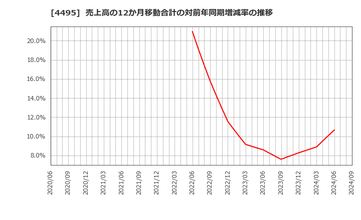 4495 (株)アイキューブドシステムズ: 売上高の12か月移動合計の対前年同期増減率の推移