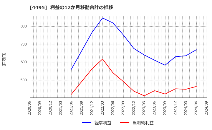 4495 (株)アイキューブドシステムズ: 利益の12か月移動合計の推移