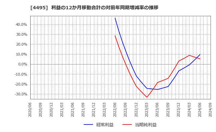 4495 (株)アイキューブドシステムズ: 利益の12か月移動合計の対前年同期増減率の推移