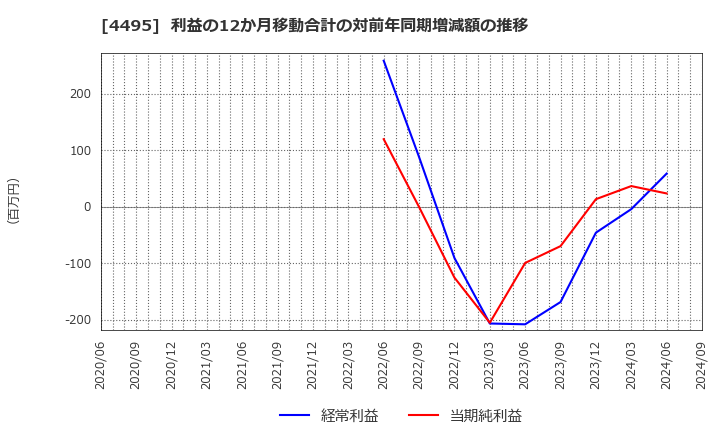 4495 (株)アイキューブドシステムズ: 利益の12か月移動合計の対前年同期増減額の推移