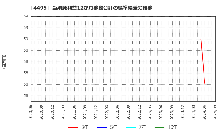 4495 (株)アイキューブドシステムズ: 当期純利益12か月移動合計の標準偏差の推移