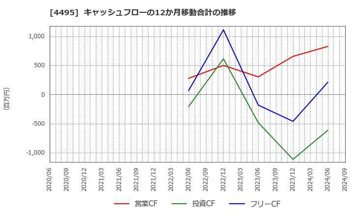 4495 (株)アイキューブドシステムズ: キャッシュフローの12か月移動合計の推移