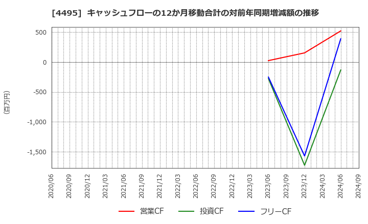 4495 (株)アイキューブドシステムズ: キャッシュフローの12か月移動合計の対前年同期増減額の推移