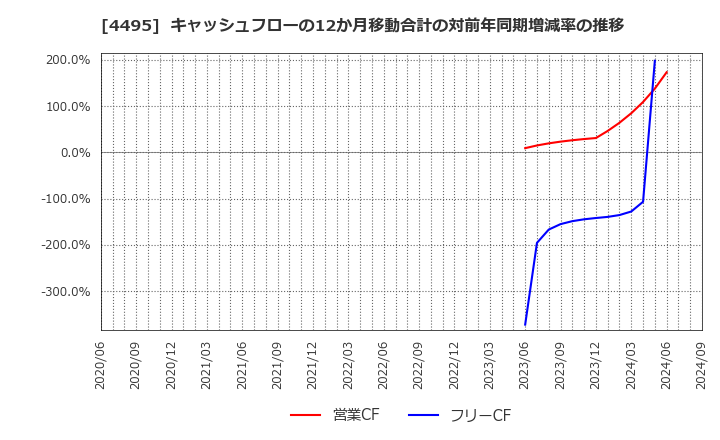 4495 (株)アイキューブドシステムズ: キャッシュフローの12か月移動合計の対前年同期増減率の推移