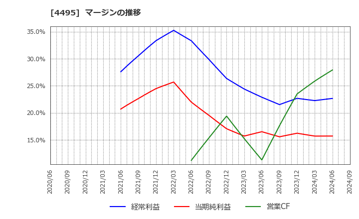 4495 (株)アイキューブドシステムズ: マージンの推移