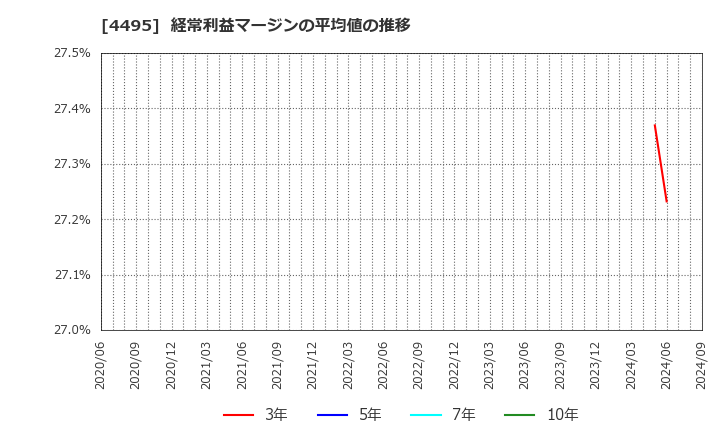 4495 (株)アイキューブドシステムズ: 経常利益マージンの平均値の推移