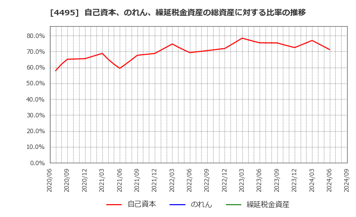 4495 (株)アイキューブドシステムズ: 自己資本、のれん、繰延税金資産の総資産に対する比率の推移