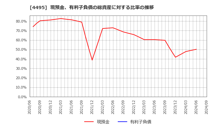 4495 (株)アイキューブドシステムズ: 現預金、有利子負債の総資産に対する比率の推移