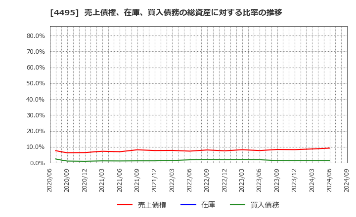 4495 (株)アイキューブドシステムズ: 売上債権、在庫、買入債務の総資産に対する比率の推移