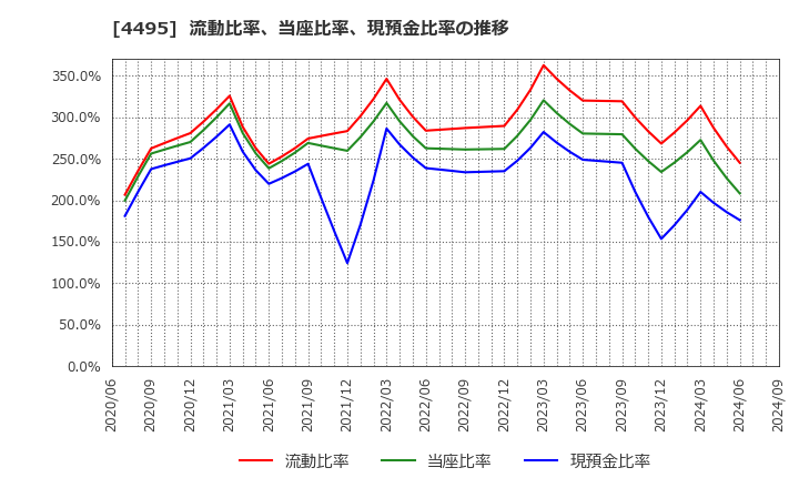 4495 (株)アイキューブドシステムズ: 流動比率、当座比率、現預金比率の推移