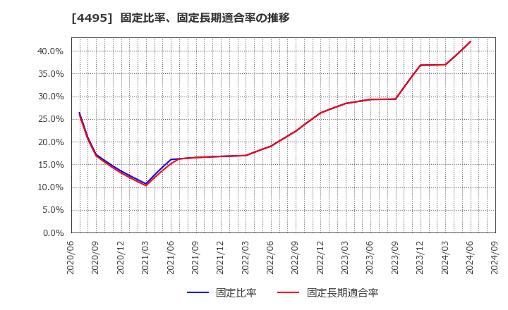 4495 (株)アイキューブドシステムズ: 固定比率、固定長期適合率の推移