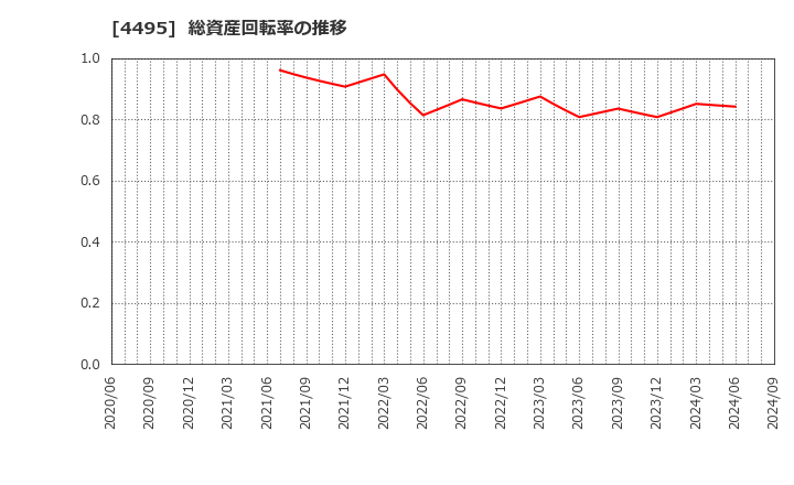 4495 (株)アイキューブドシステムズ: 総資産回転率の推移