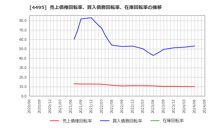 4495 (株)アイキューブドシステムズ: 売上債権回転率、買入債務回転率、在庫回転率の推移