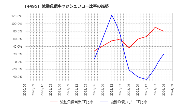 4495 (株)アイキューブドシステムズ: 流動負債キャッシュフロー比率の推移