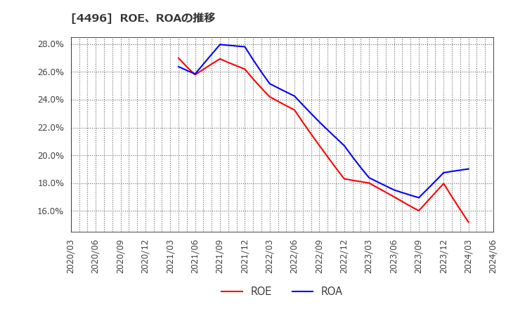 4496 (株)コマースＯｎｅホールディングス: ROE、ROAの推移