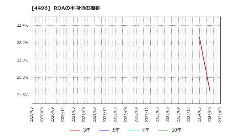 4496 (株)コマースＯｎｅホールディングス: ROAの平均値の推移